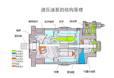 液壓油泵和電機(jī)是液壓系統(tǒng)的重要組成部分，液壓系統(tǒng)選擇多大流量的液壓油泵？選擇多大功率的電機(jī)？它們之間有什么關(guān)系？下面朝日液壓為你答疑解惑，詳情往下看吧！